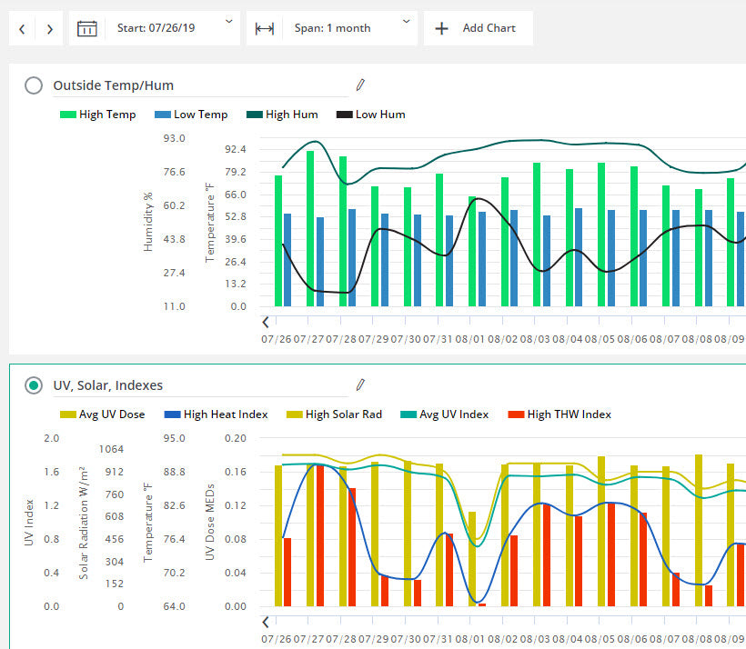 New Feature: Multiple Charts for Enhanced Data Comparison — Davis ...