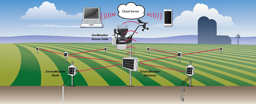 EnviroMonitor field monitoring system diagram