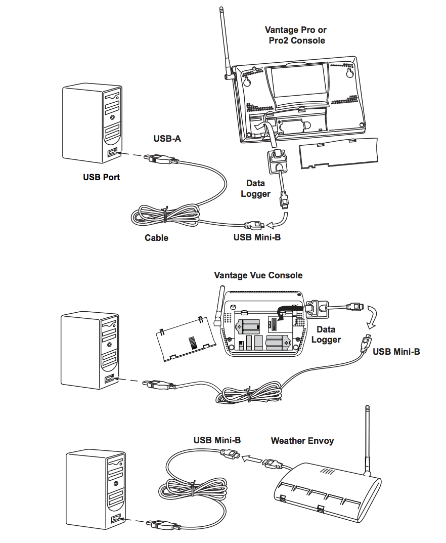 WeatherLink USB data logger installation diagram