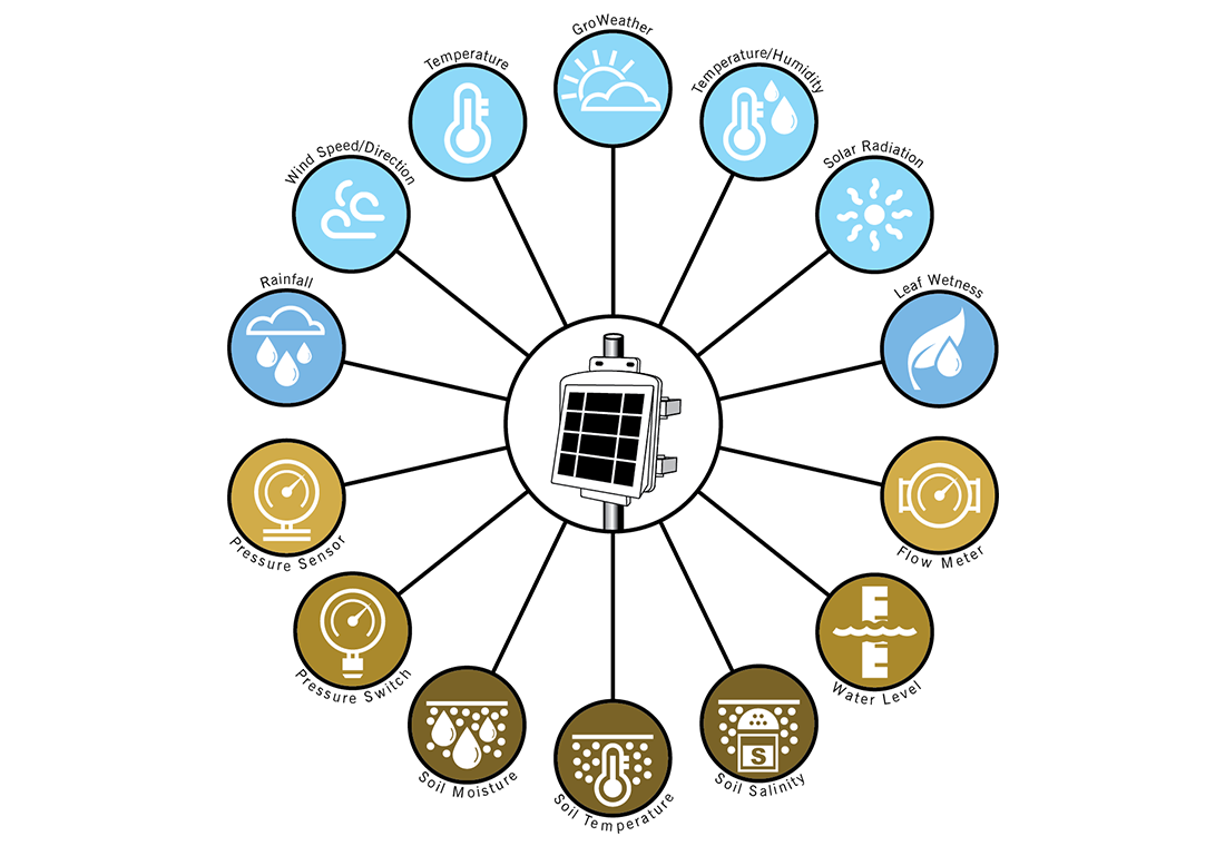 diagram of data collected by EnviroMonitor node